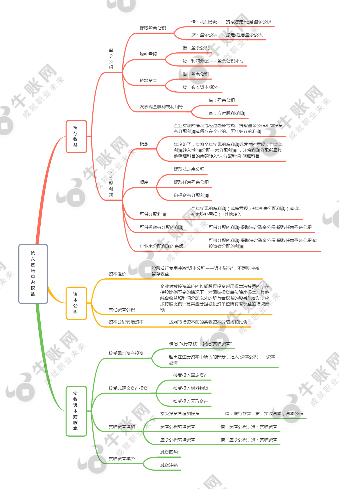 所有者权益思维导图图片