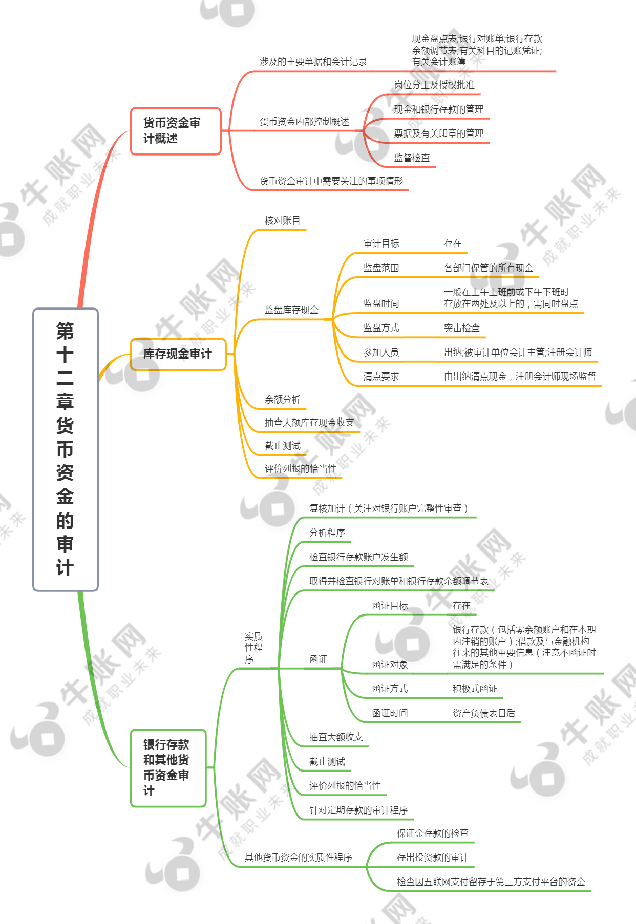 审计第四版思维导图图片