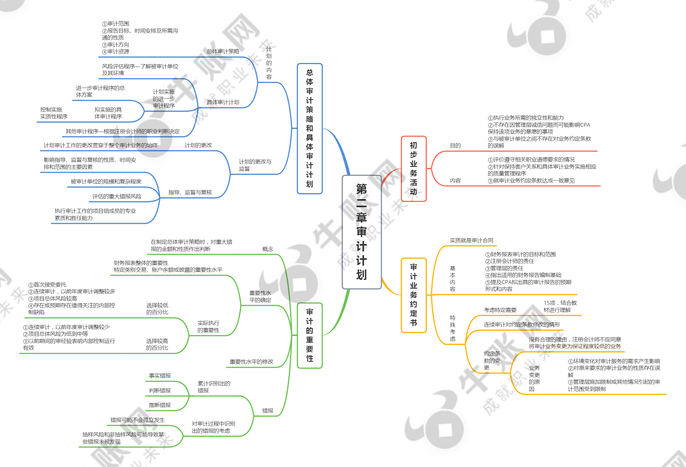 审计第四版思维导图图片