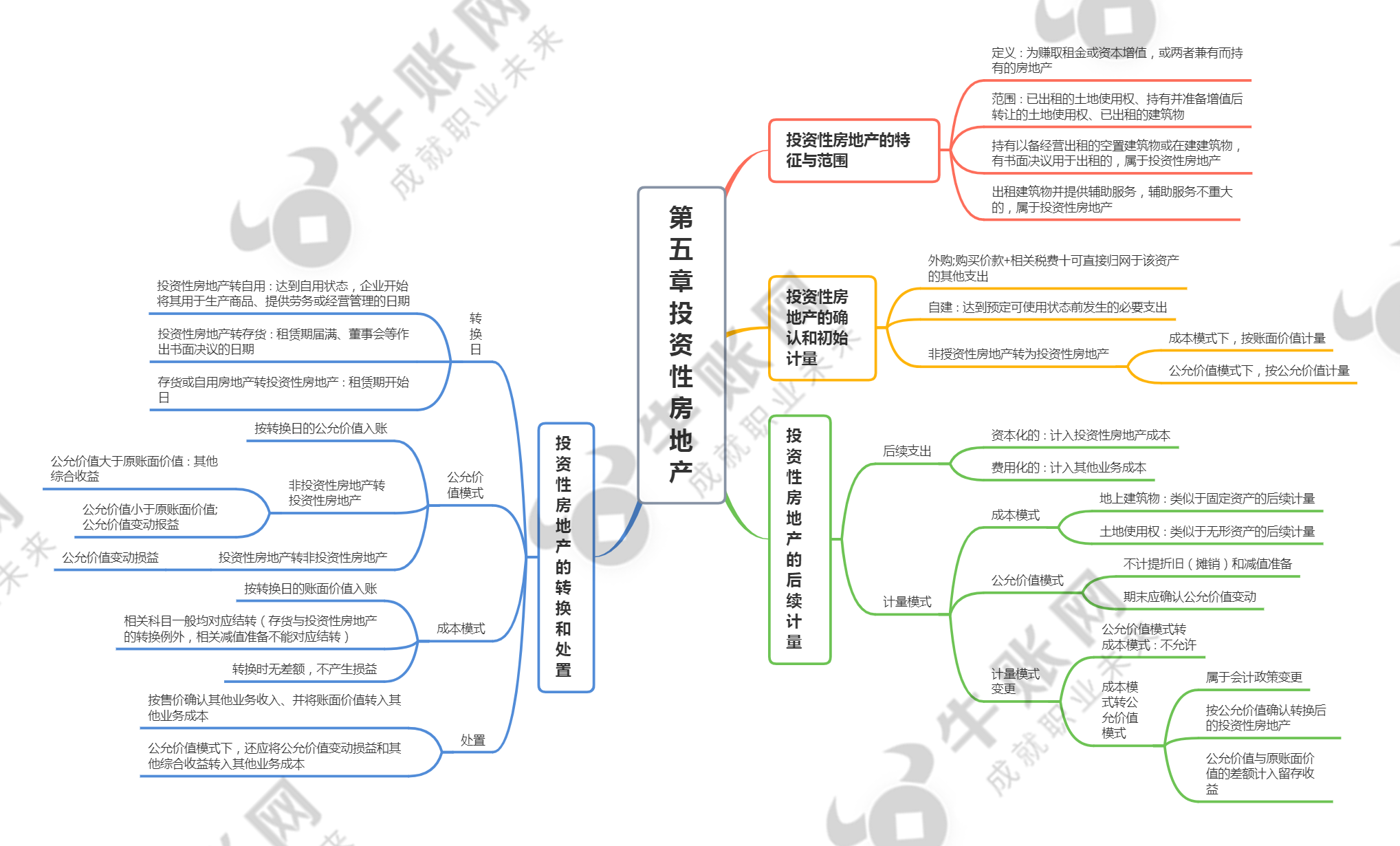 投资性房地产思维导图图片