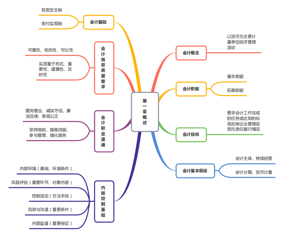 2023年初级会计思维导图PDF版