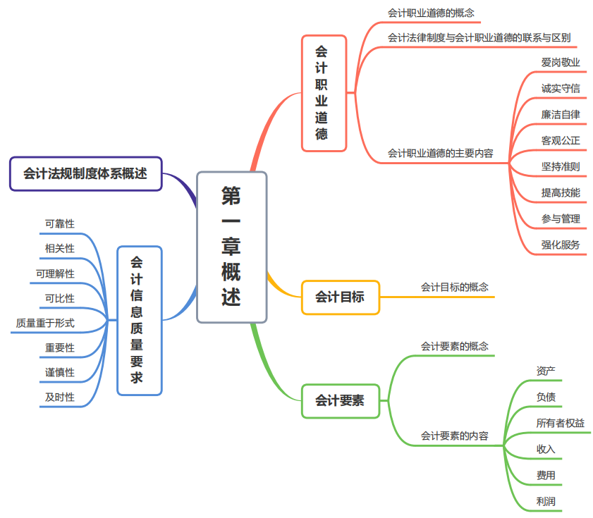 2023年中级会计思维导图PDF版