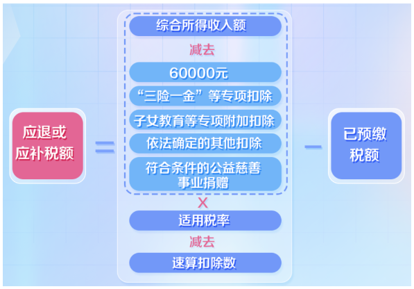 个税汇算清缴多退少补计算公式是什么