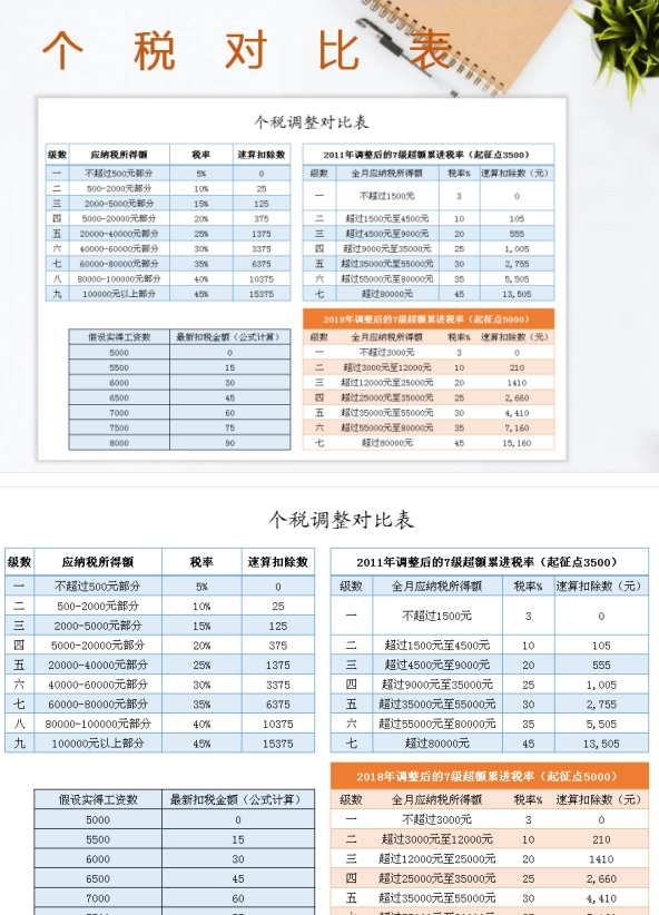 个税调整对比表（含个税计算公式起征点5000）