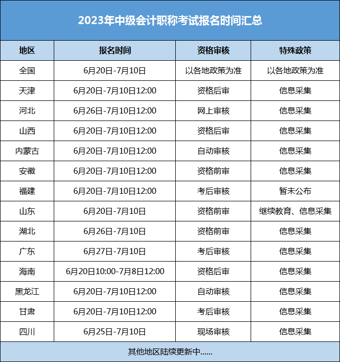 2023年中级会计职称考试报名时间汇总