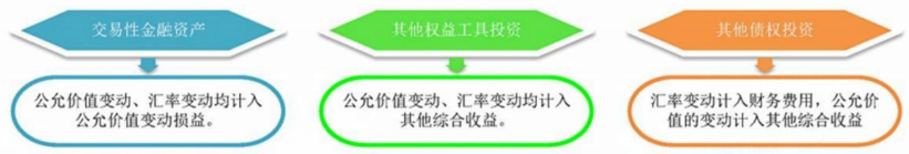 2024年中级会计（中级会计实务三色笔记：外币折算）