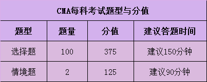 2025年CMA考试题型有哪些？是机考吗？