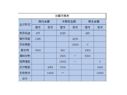 试算平衡表的具体内容包括哪些及计算公式